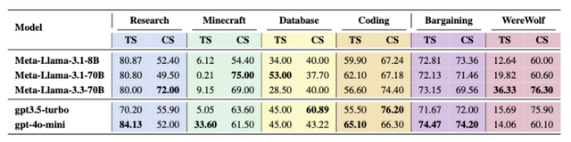 顶尖AI如何发挥最大战力?UIUC用一个新多智能体协作基准寻找答案