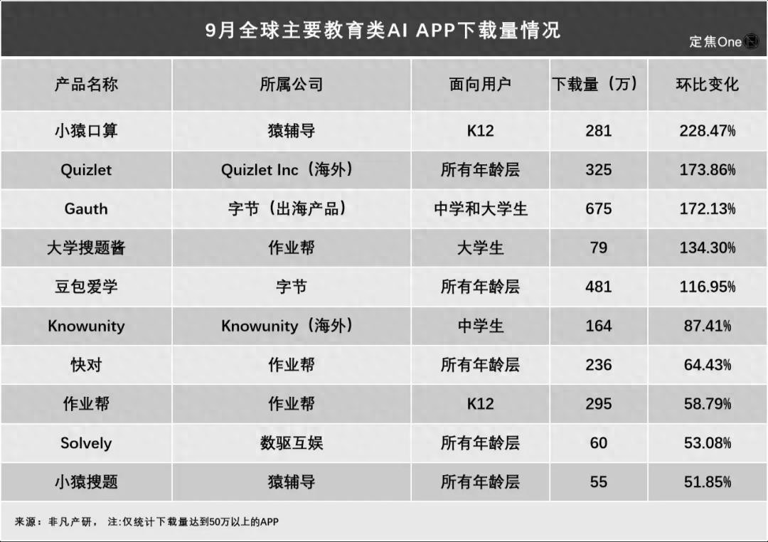 “AI家教”火了，哪家大廠領跑？
