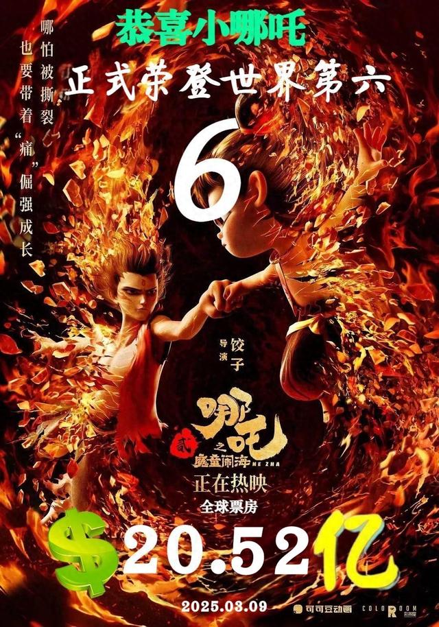 祝贺《哪吒2》荣登世界影坛第六 总票房$20.52亿 与《复联3》平齐