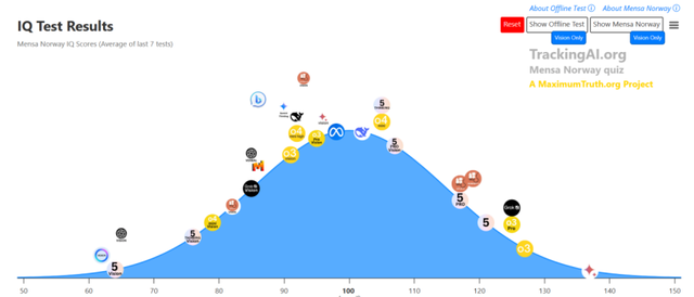 全球AI智商最新排名公布！還好，沒誰超過愛因斯坦