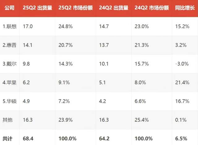 二季度全球PC市場：聯想、蘋果成贏家？華為、小米沒進前五