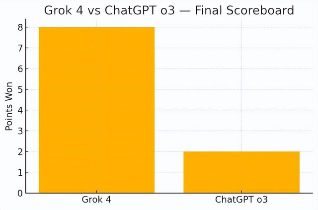 馬斯克吹牛了嗎？Grok 4第一波實測：能完虐o3，也菜到數不清手指