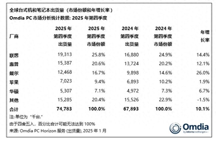 2025年全球PC出貨量公布：聯想穩居第一，蘋果增速最快