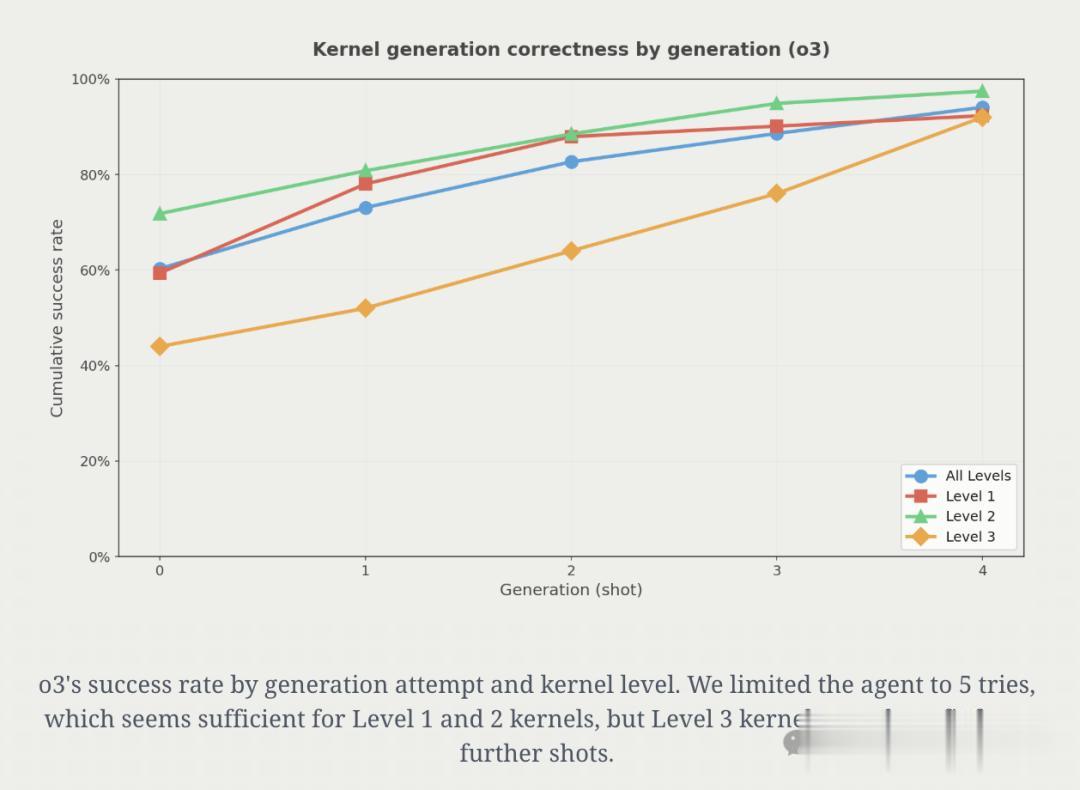 AI生成蘋果Metal內核，PyTorch推理速度提升87%