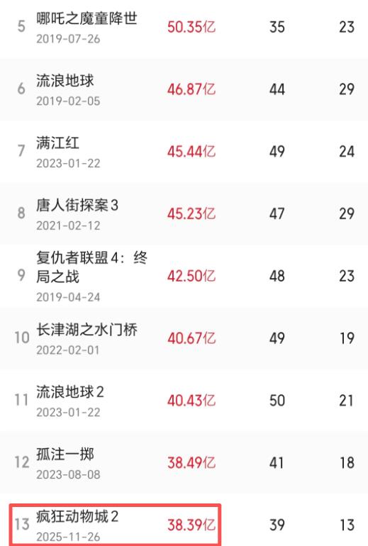 《疯狂动物城2》票房破100亿，距《哪吒2》还差一个《长津湖》