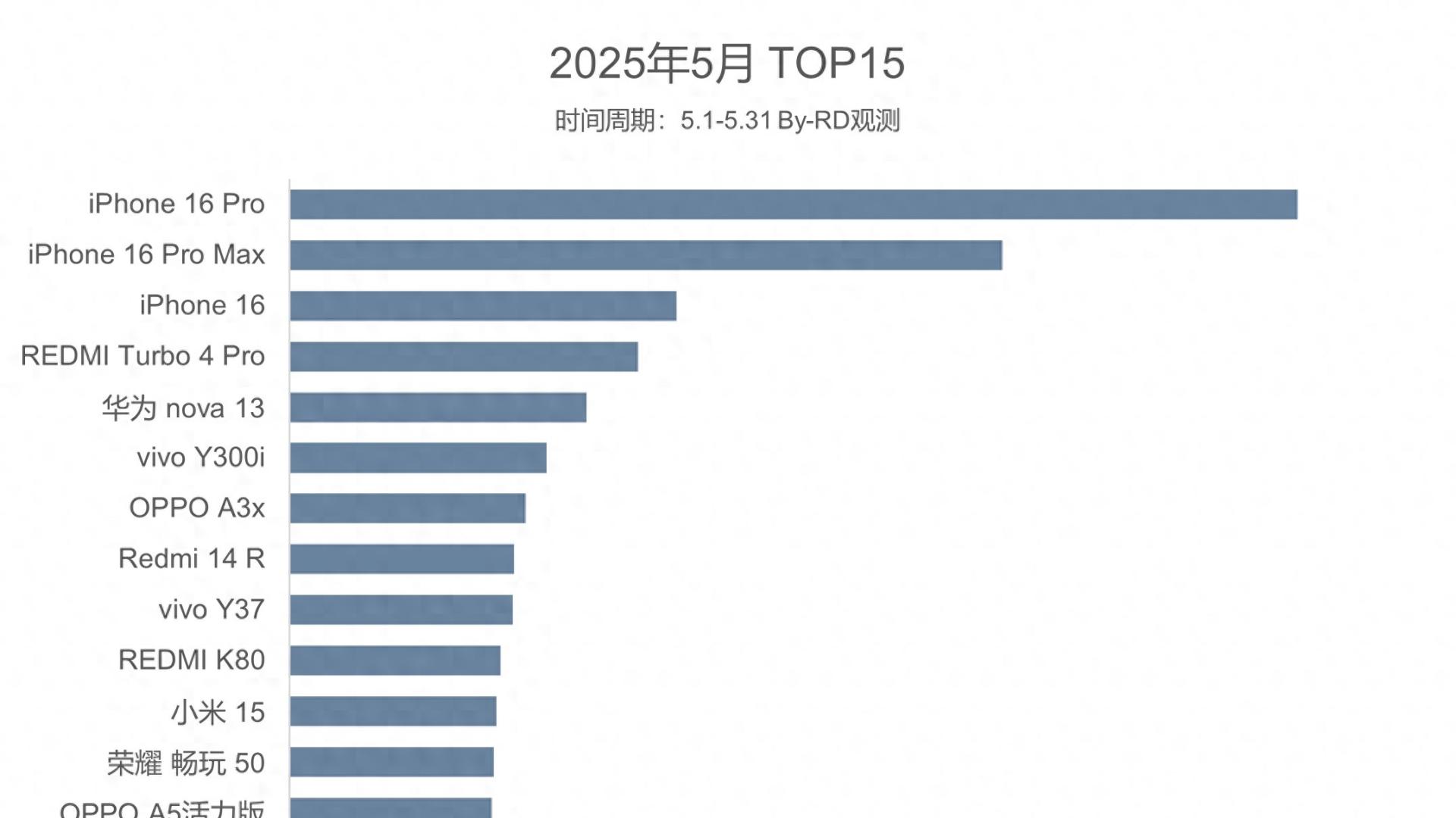5月国内智能手机畅销榜，来看你的手机排第几