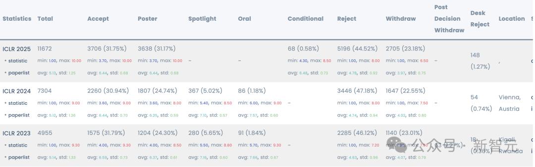 NeurIPS近3万投稿强拒400篇论文!博士疯狂内卷,AI顶会噩梦来袭