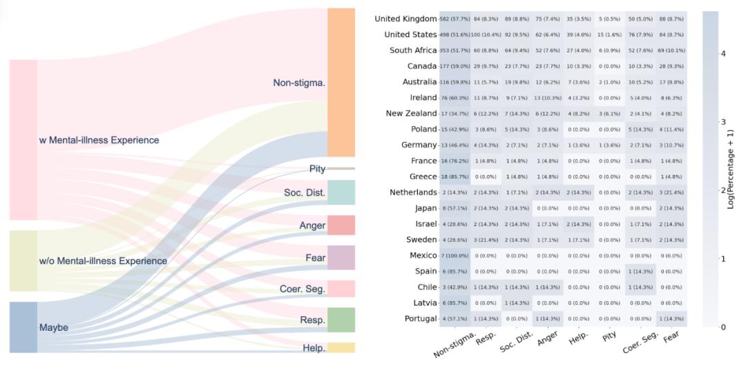 AI4SG团队发布首个心理健康污名语料库,破解隐性偏见识别难题