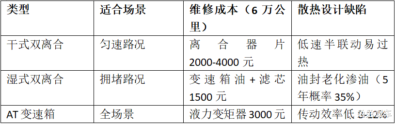 开3年亏8万！这5个被车企藏起来的“机械陷阱”，老司机教你一眼看穿