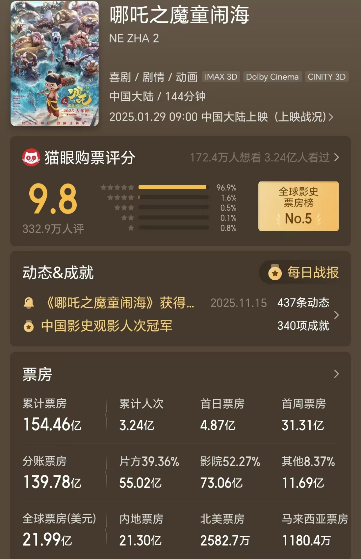 《哪吒2》全球票房22.44亿美元，距离《泰坦尼克号》仅差2000万