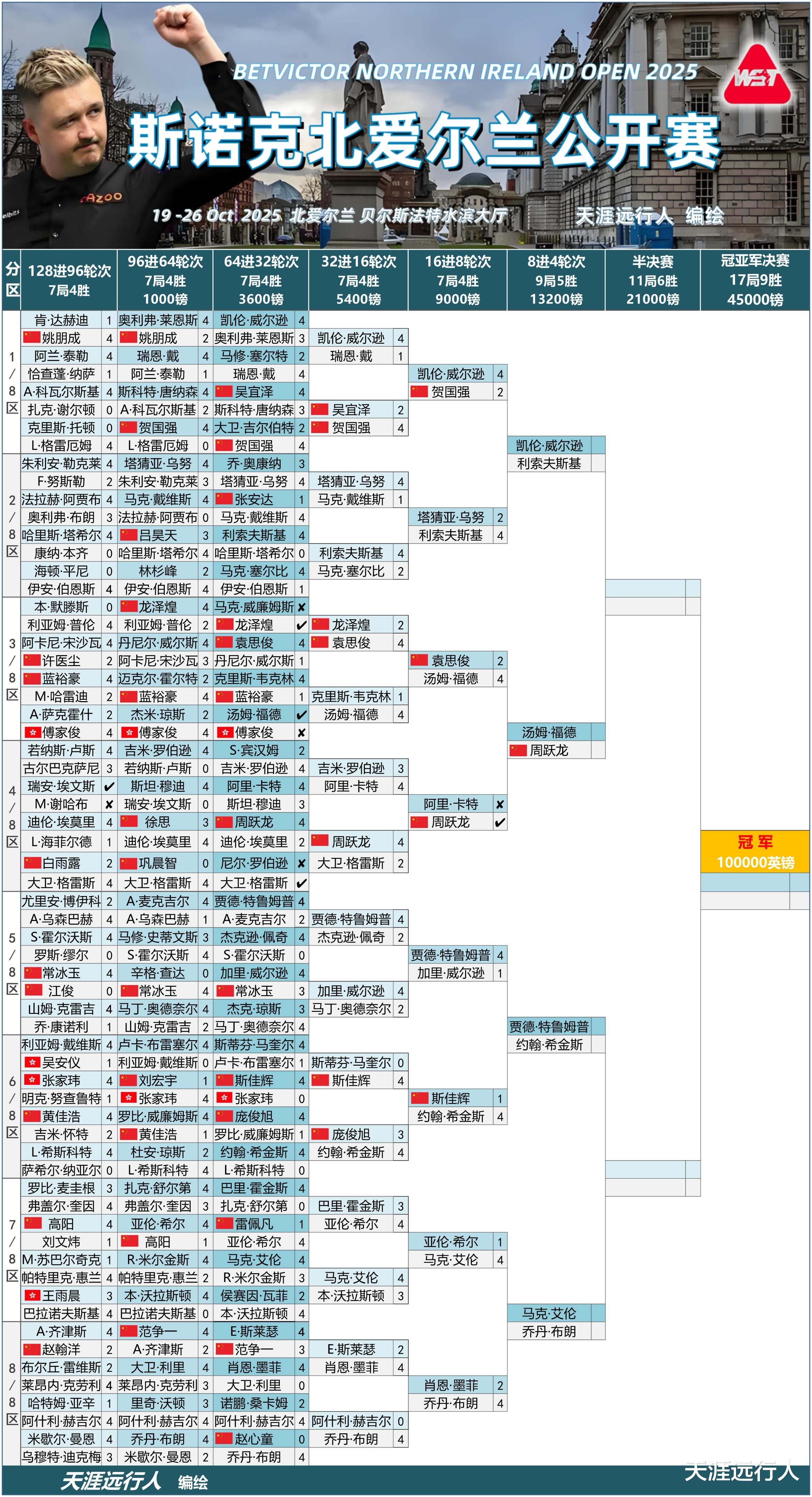 北爱尔兰公开赛战报赛程，中国球员三战全败，周跃龙独躺八强再战汤姆猫，乔丹布朗淘汰肖恩墨菲