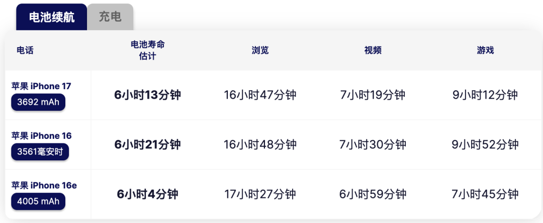 請不要等iPhone 17e發布
