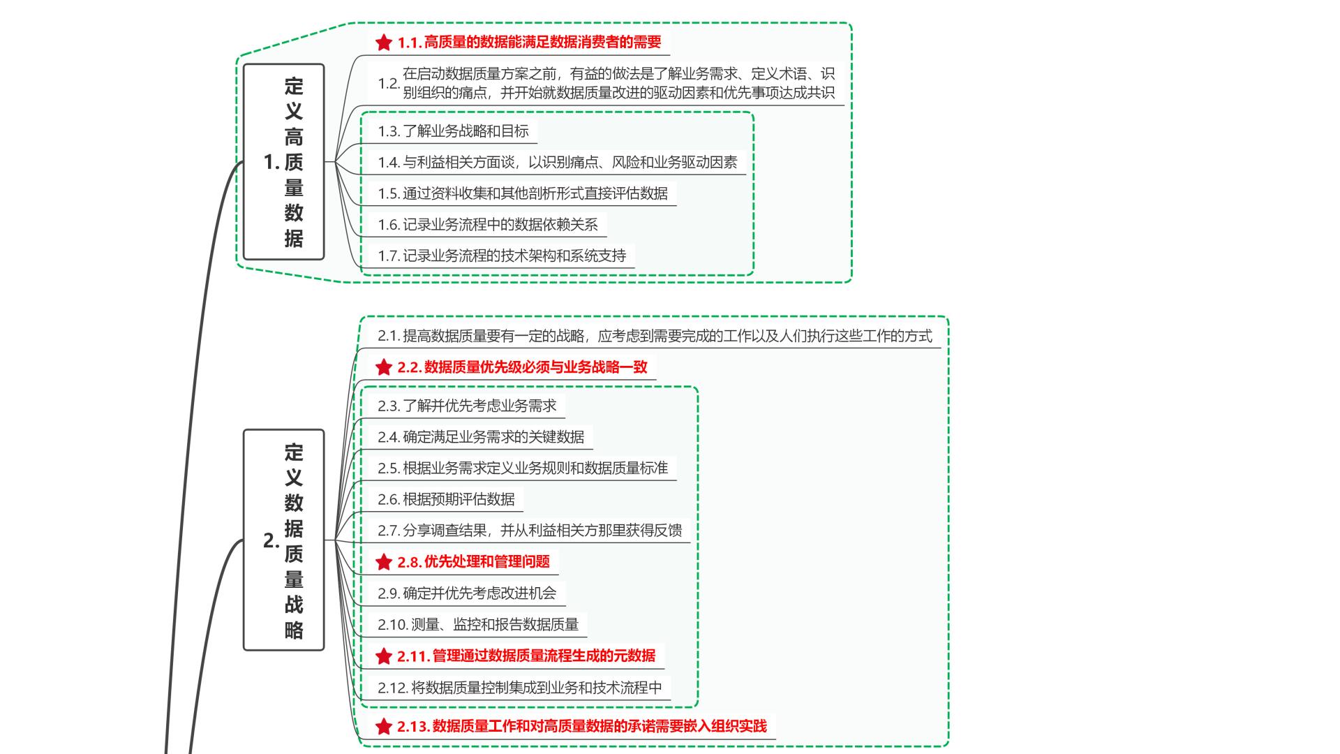 讀DAMA數(shù)據(jù)管理知識(shí)體系指南41數(shù)據(jù)質(zhì)量活動(dòng)