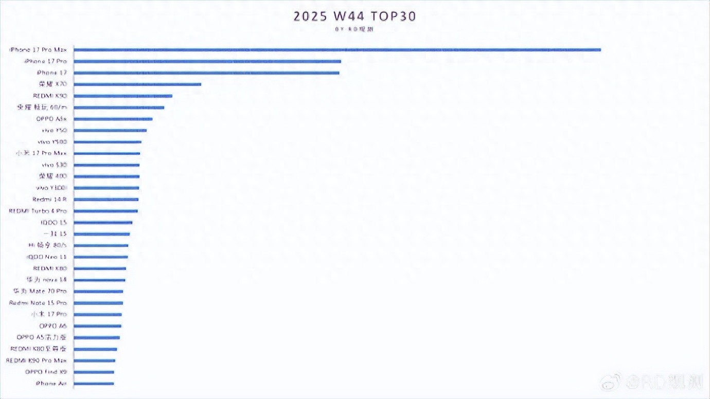 小米17ProMax成獨苗！W44周（10月27日-11月2日）手機銷量排行榜