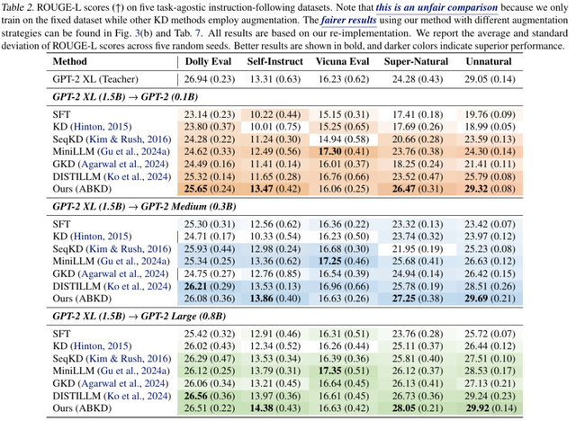 追求概率质量的帕累托最优:广义α-β散度引导知识蒸馏框架ABKD