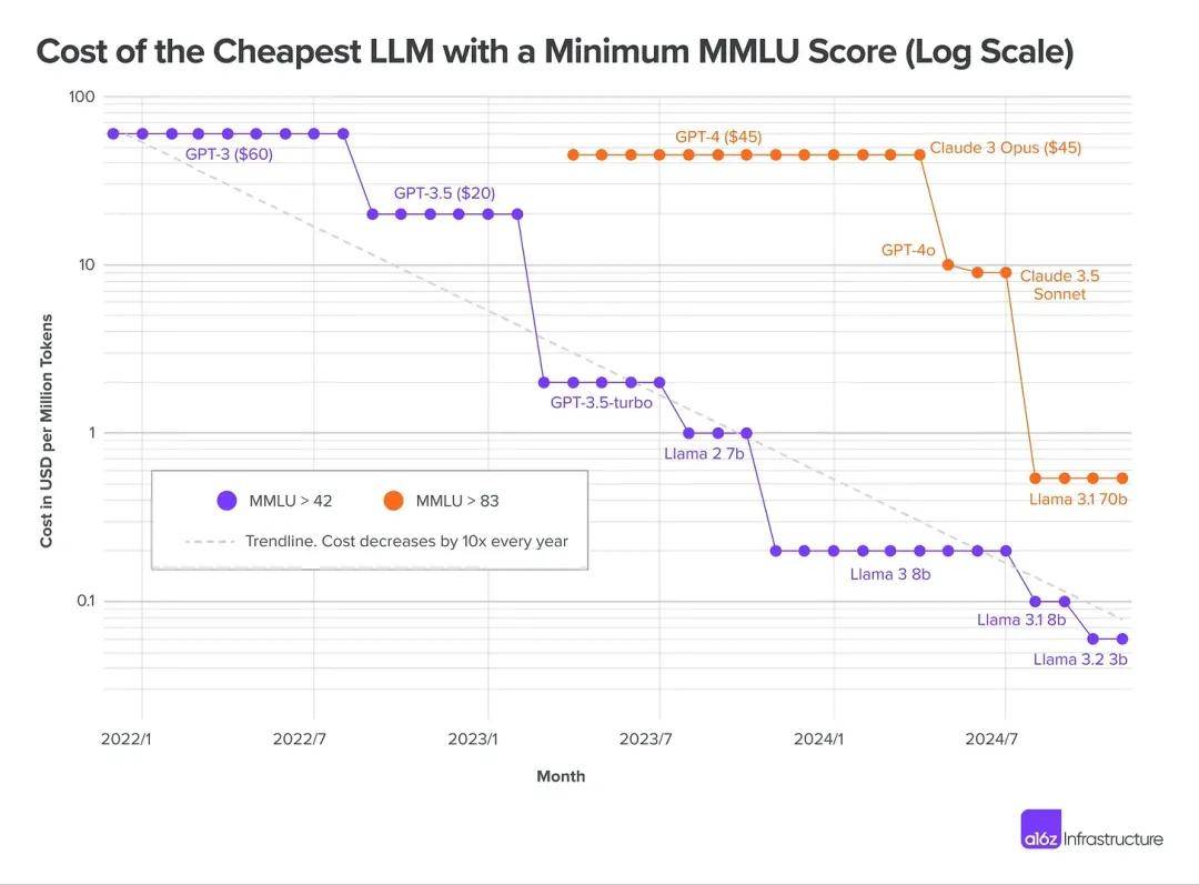 Token成本下降，訂閱費卻飛漲，AI公司怎么了？