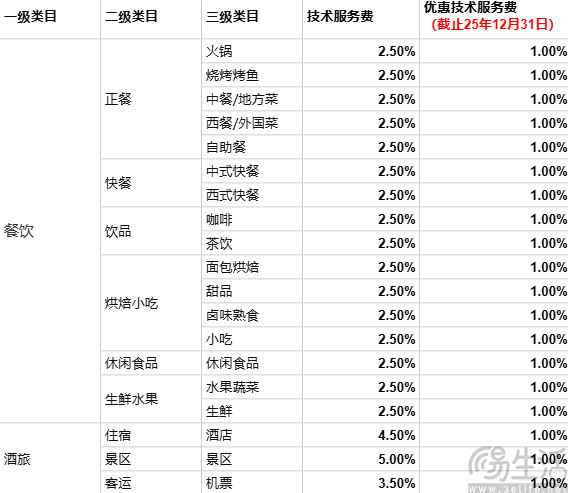微信、小紅書加速布局本地生活，但還很難全力以赴