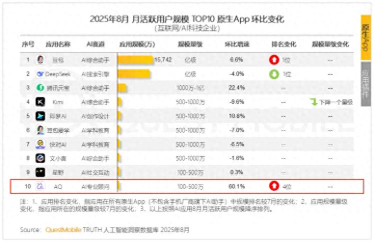 中國AI原生應用TOP10榜單發布，螞蟻健康應用AQ增速第一