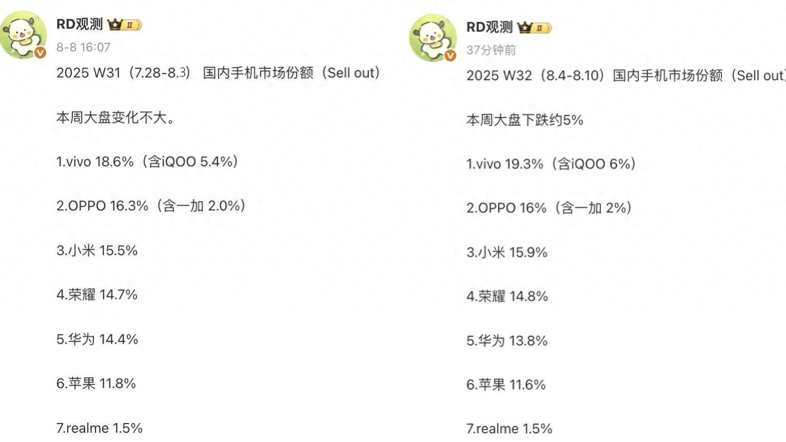 中國手機榜單更新：蘋果跌出前五，OPPO第二，第一名再次遙遙領先