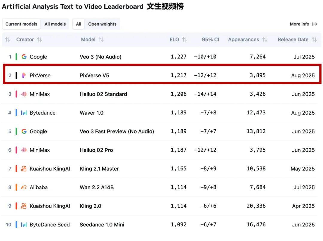 全球图生视频榜单第一,爱诗科技PixVerse V5改变一亿用户视频创作