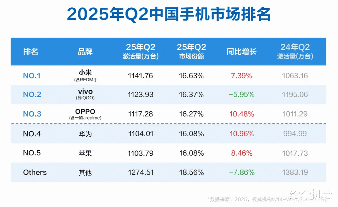 最新手機銷量排名Top 10：iPhone占據前二，第三名給我看懵了