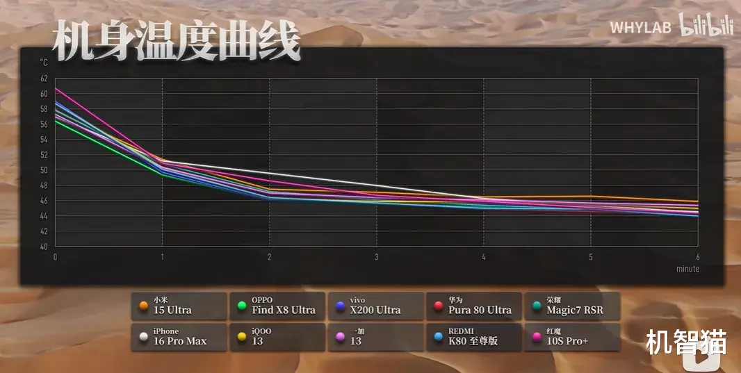 機圈首次高溫夏測，十大旗艦手機誰是性能之王？