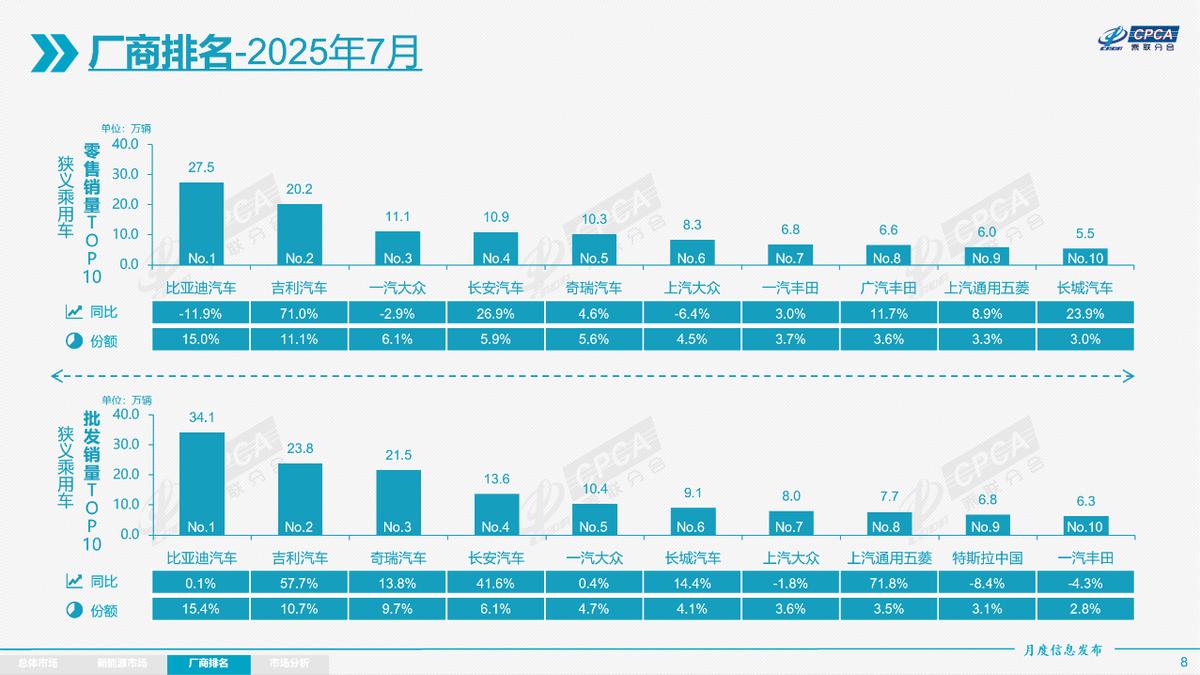 不再遥遥领先,8月销量证明,特斯拉的黄金时代过去了