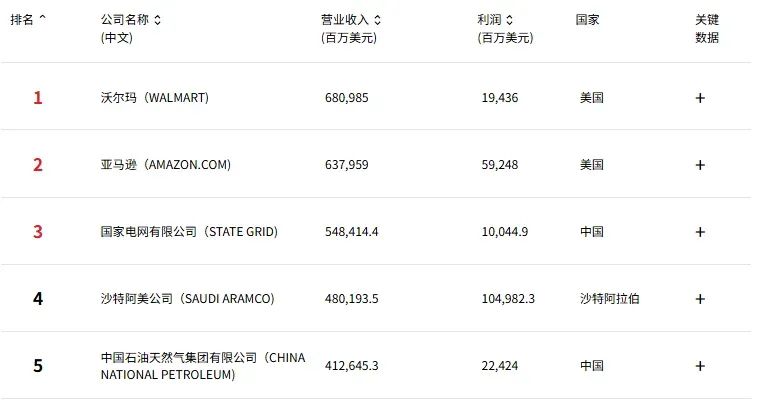 世界500强公布 苹果下滑华为小米提升