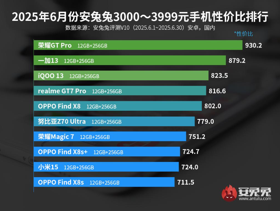 拿下3000元档性价比第一!多个版本卖到“断货”,这款手机值得买