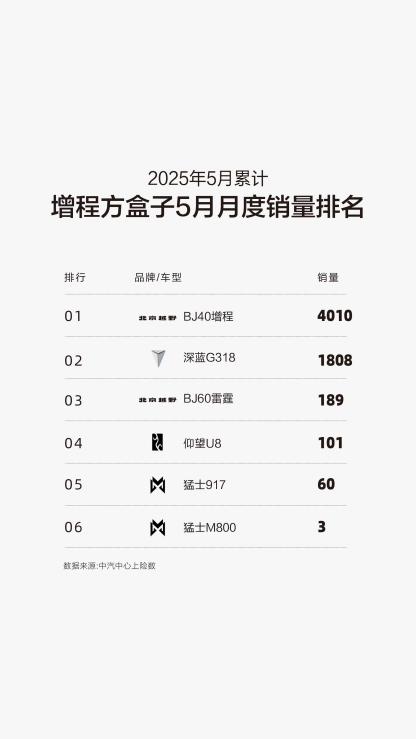 BJ40增程/山海T2/豹5/哈弗猛龙:硬派SUV选谁好?
