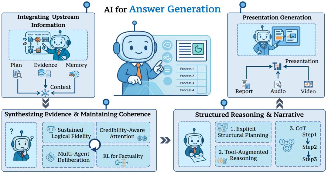 系統學習Deep Research，這一篇綜述就夠了