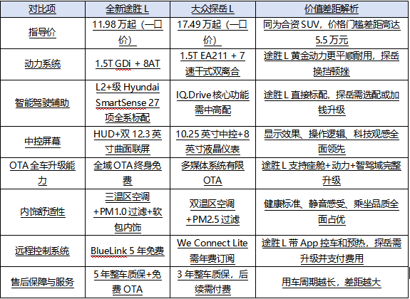 不玩套路！11.98万起包交强险，途胜L让探岳L无话可说