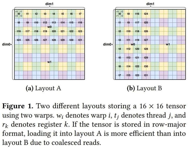 OpenAI久违发了篇「正经」论文:线性布局实现高效张量计算