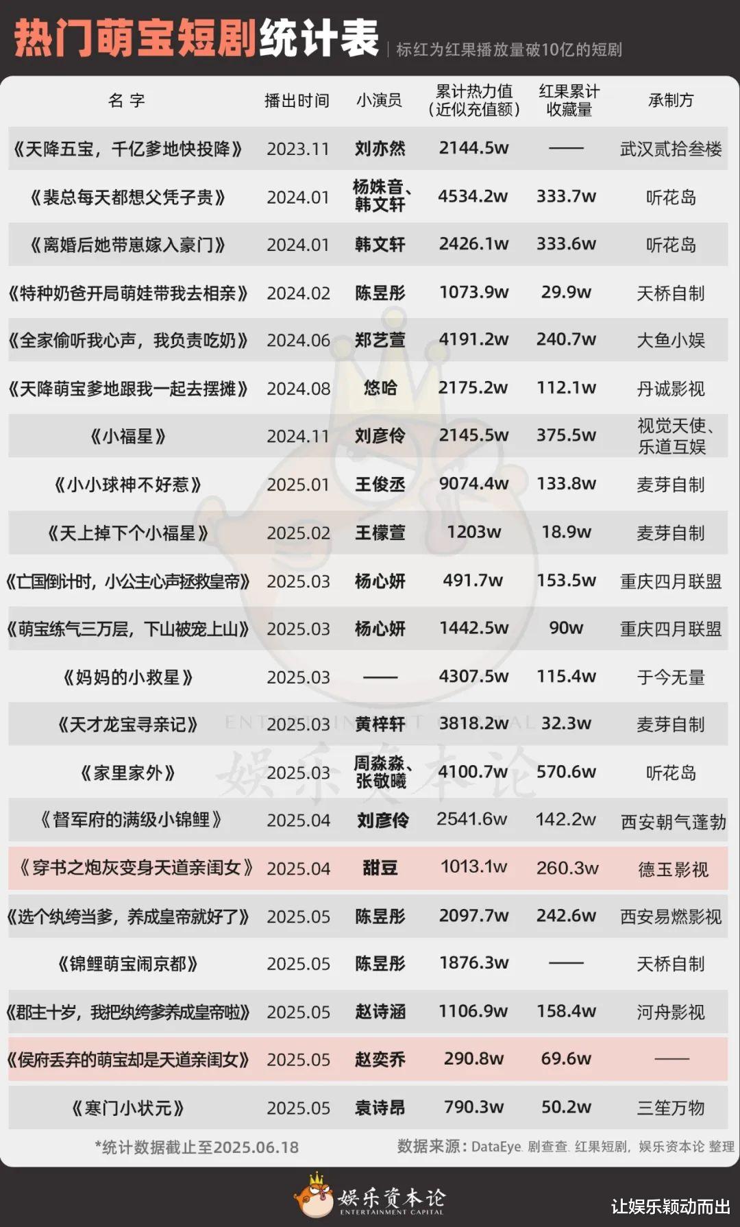 日薪一万、充值近亿,短剧小演员也上桌了