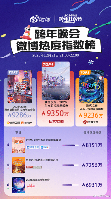 东方卫视跨年盛典再次惊艳，剧跨年火爆出圈，热度六大晚会第一
