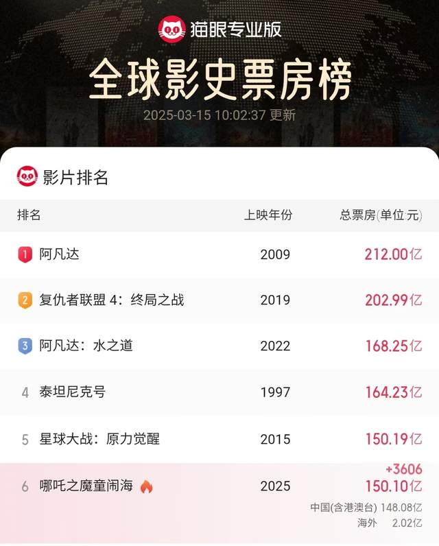 ?仅差0.09亿！《哪吒2》今天将让《星球大战》跪唱征服