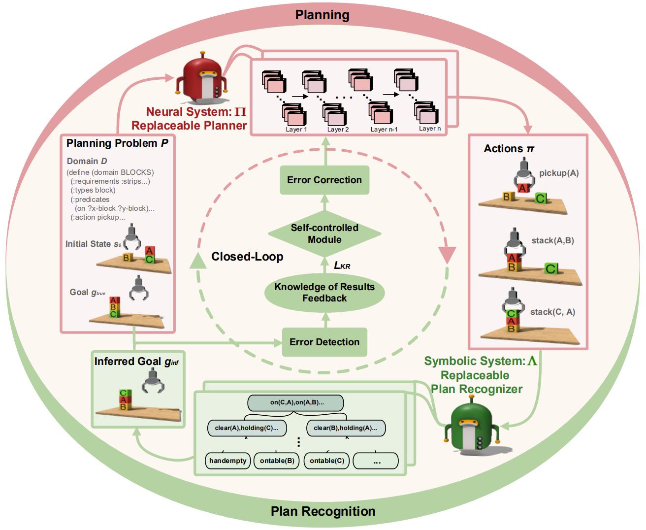 “神經-符號”融合規劃器性能顯著超越o1：借鑒人類運動學習機制