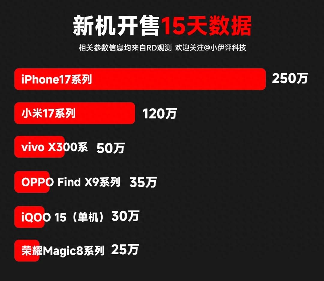 苹果和小米依旧遥遥领先！各家主力新机15日销量汇总