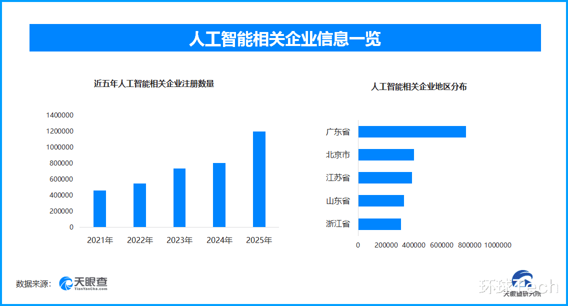 2027實現AI核心技術可靠供給，現存人工智能相關企業超500萬家
