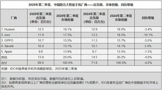 IDC：2025年Q2中國智能手機市場華為重返第一，小米成唯一增長的頭部廠商