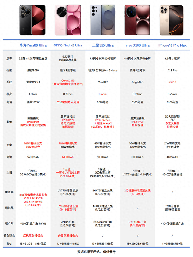 毕业季影像旗舰对决!2025年拍照最好手机排行榜第一名是谁?