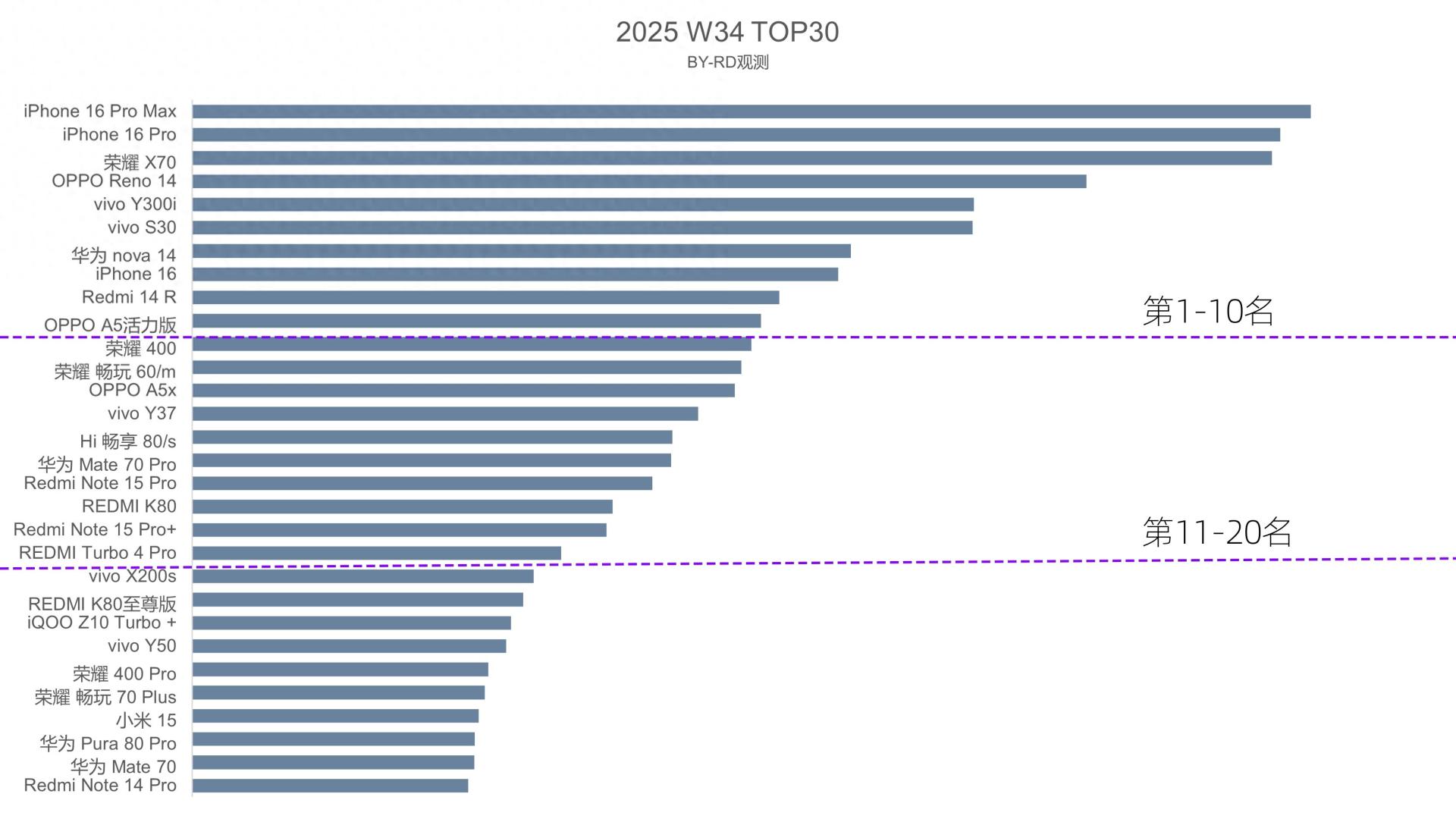 中国智能手机畅销榜更新：iPhone16仅排第八，第一名不再遥遥领先