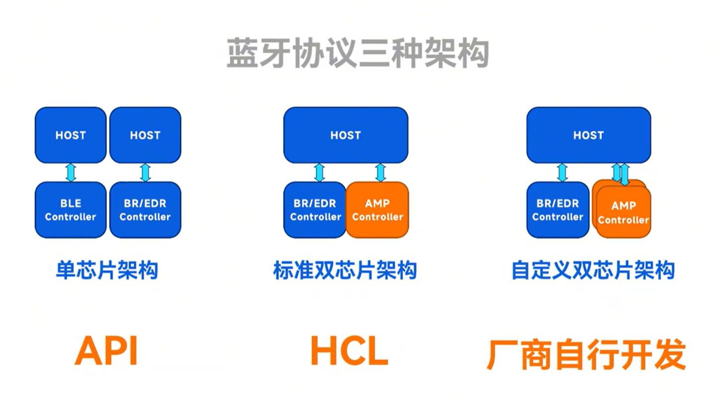 蓝牙协议版本介绍「技术特性、核心参数、协议栈、功能分层」