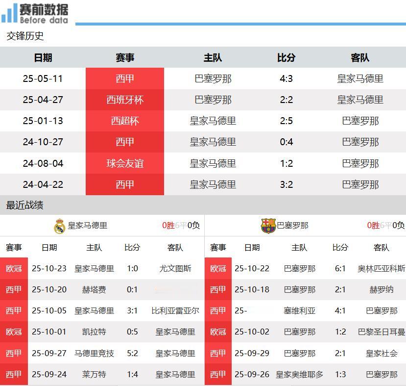 CCTV5直播皇马vs巴萨:谁赢谁是榜首 巴萨客场无惧皇马
