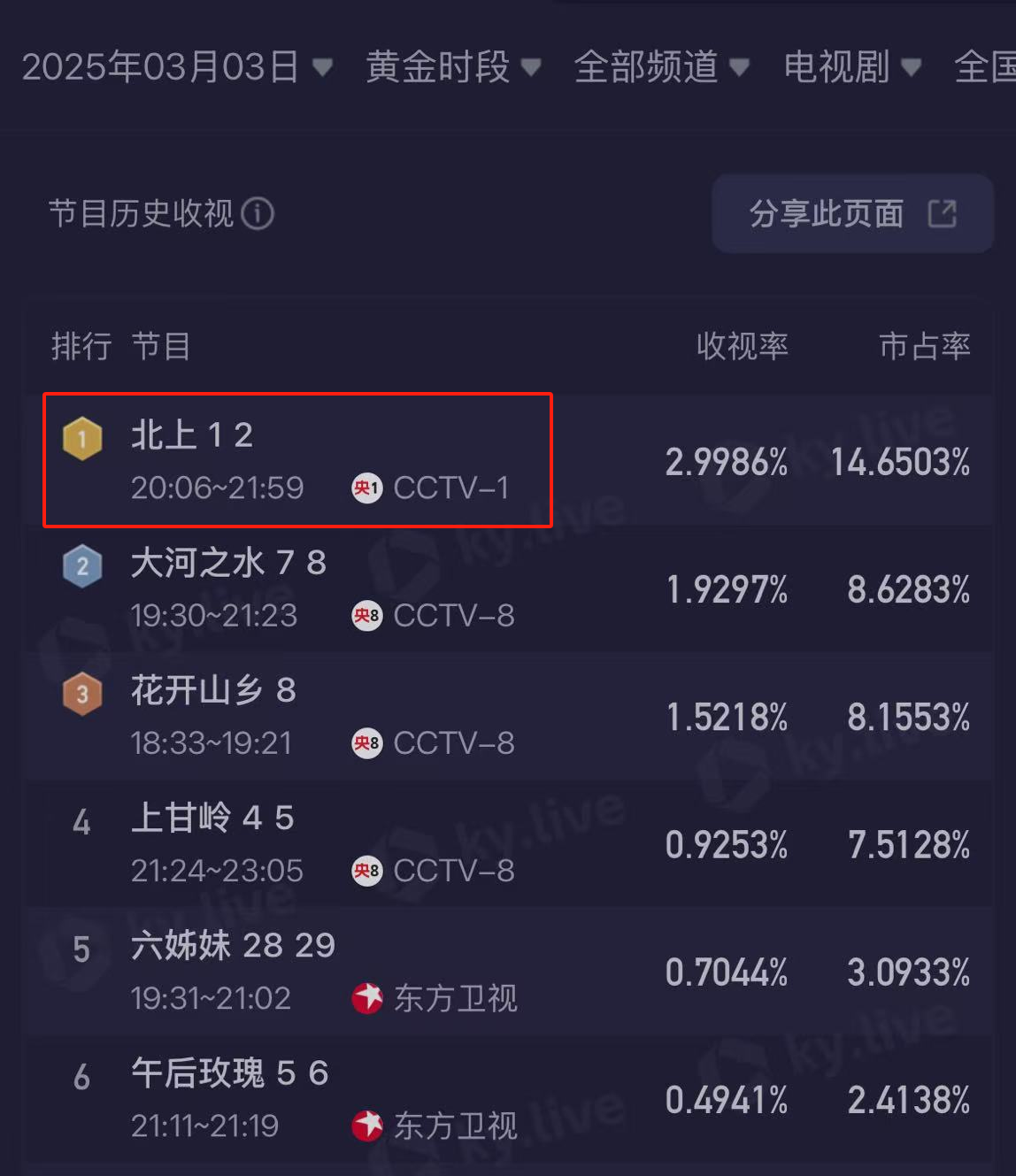 央视新剧《北上》开播!连看2集,我要说:央视又挖到宝了