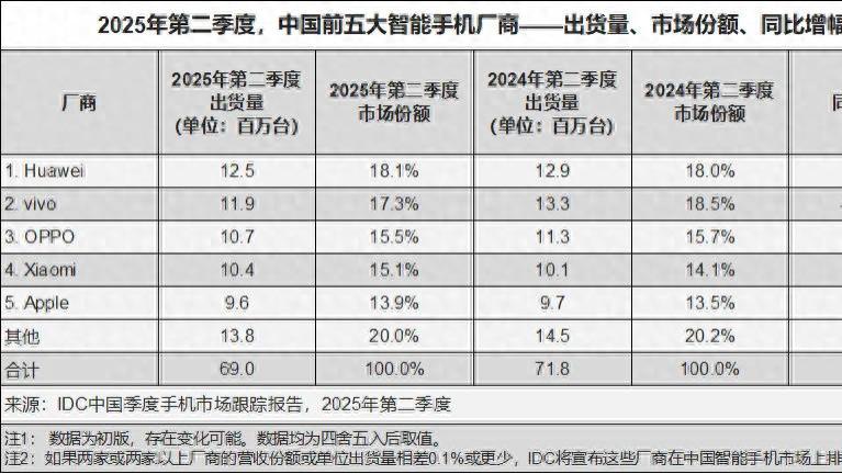中国手机市场再次洗牌：苹果第五，小米第四，第一名有点小意外