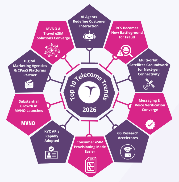 Juniper Research：電信業正迎來前所未有的重要拐點