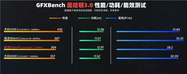实测不如天玑8400,次旗舰的头衔有点名不副实