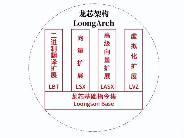 現在看來，龍芯自研LoongArch指令集，放棄MIPS，太明智了