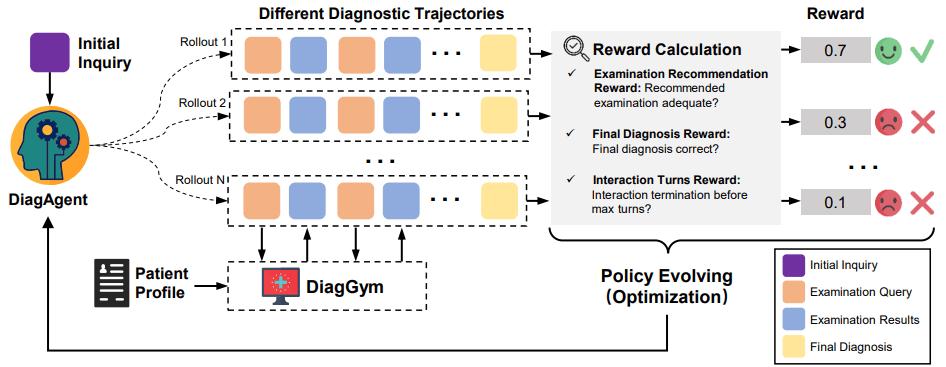 上交×螞蟻發(fā)布 DiagGym：以世界模型驅(qū)動交互式醫(yī)學(xué)診斷智能體